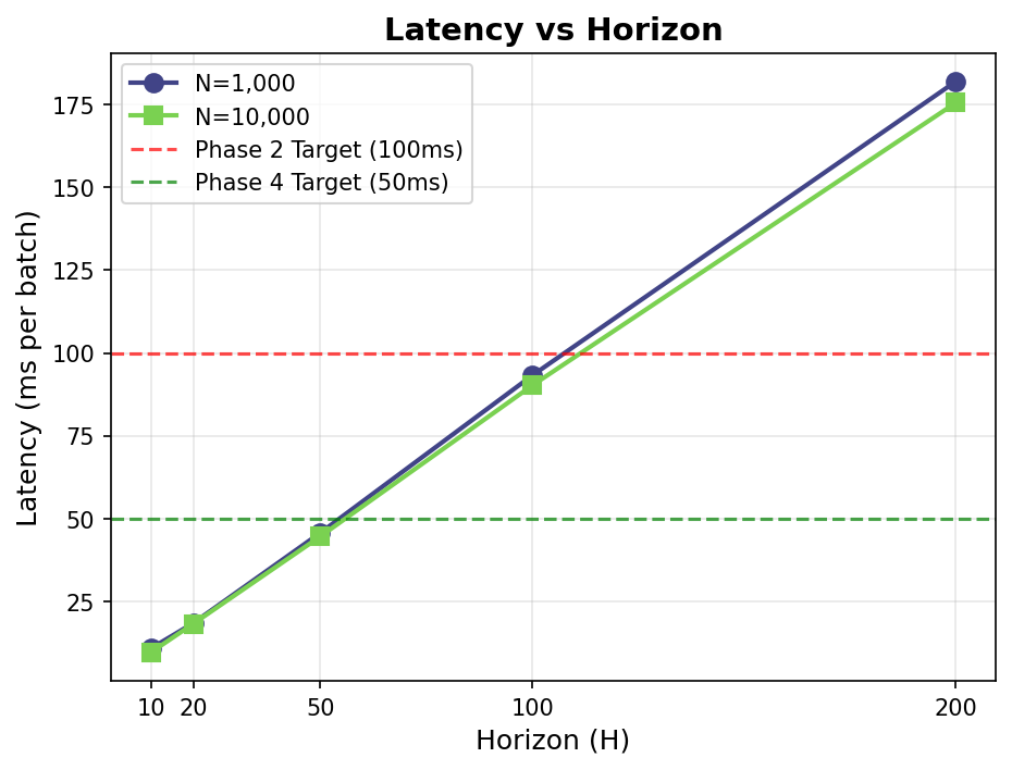 Latency Benchmark