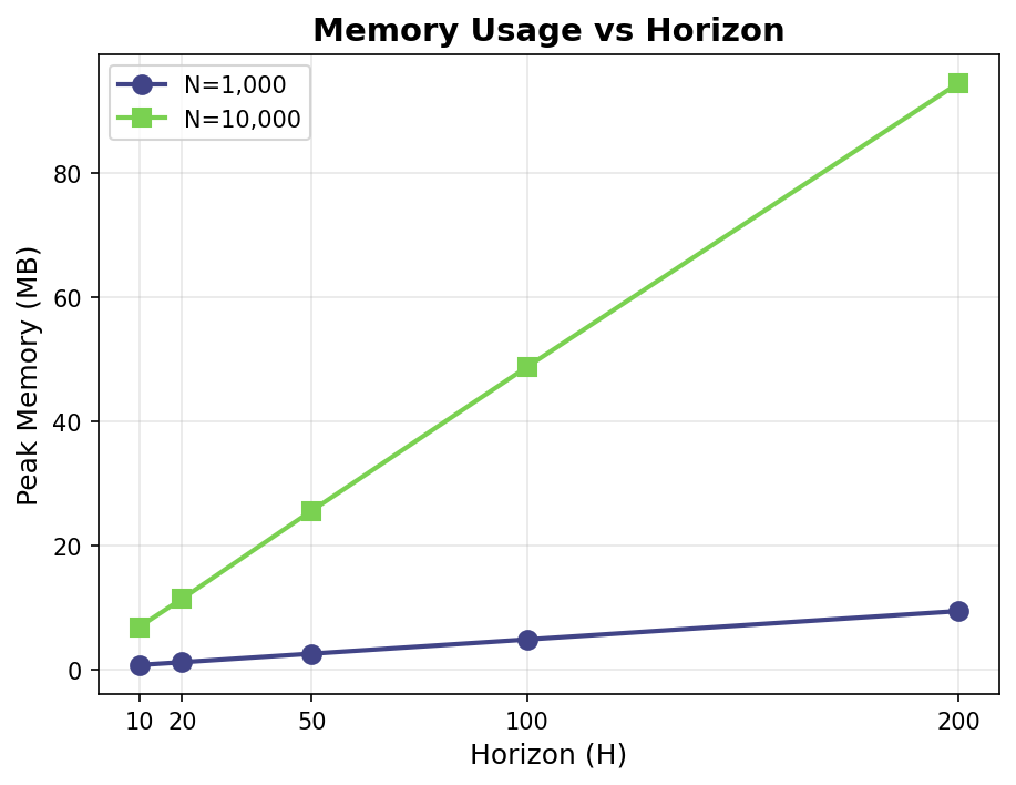 Memory Efficiency