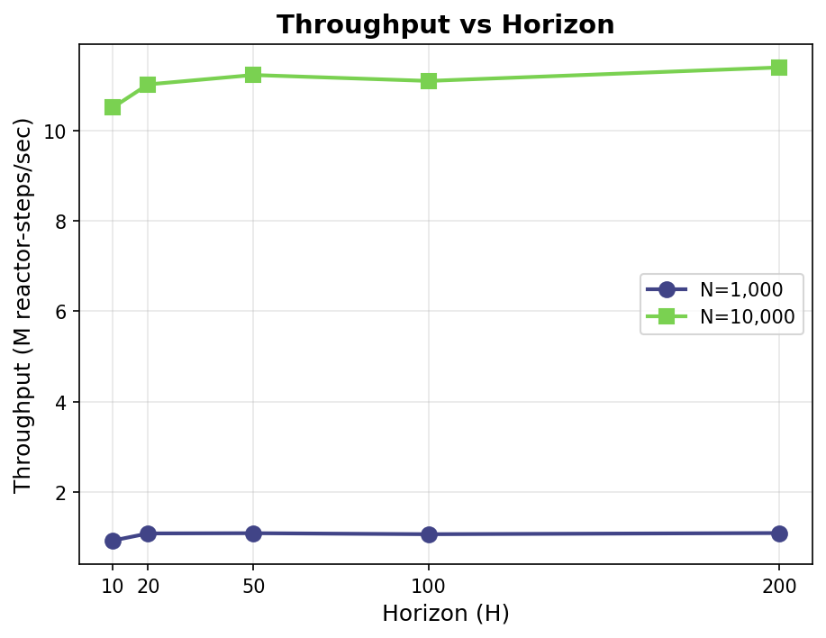 Throughput Scaling