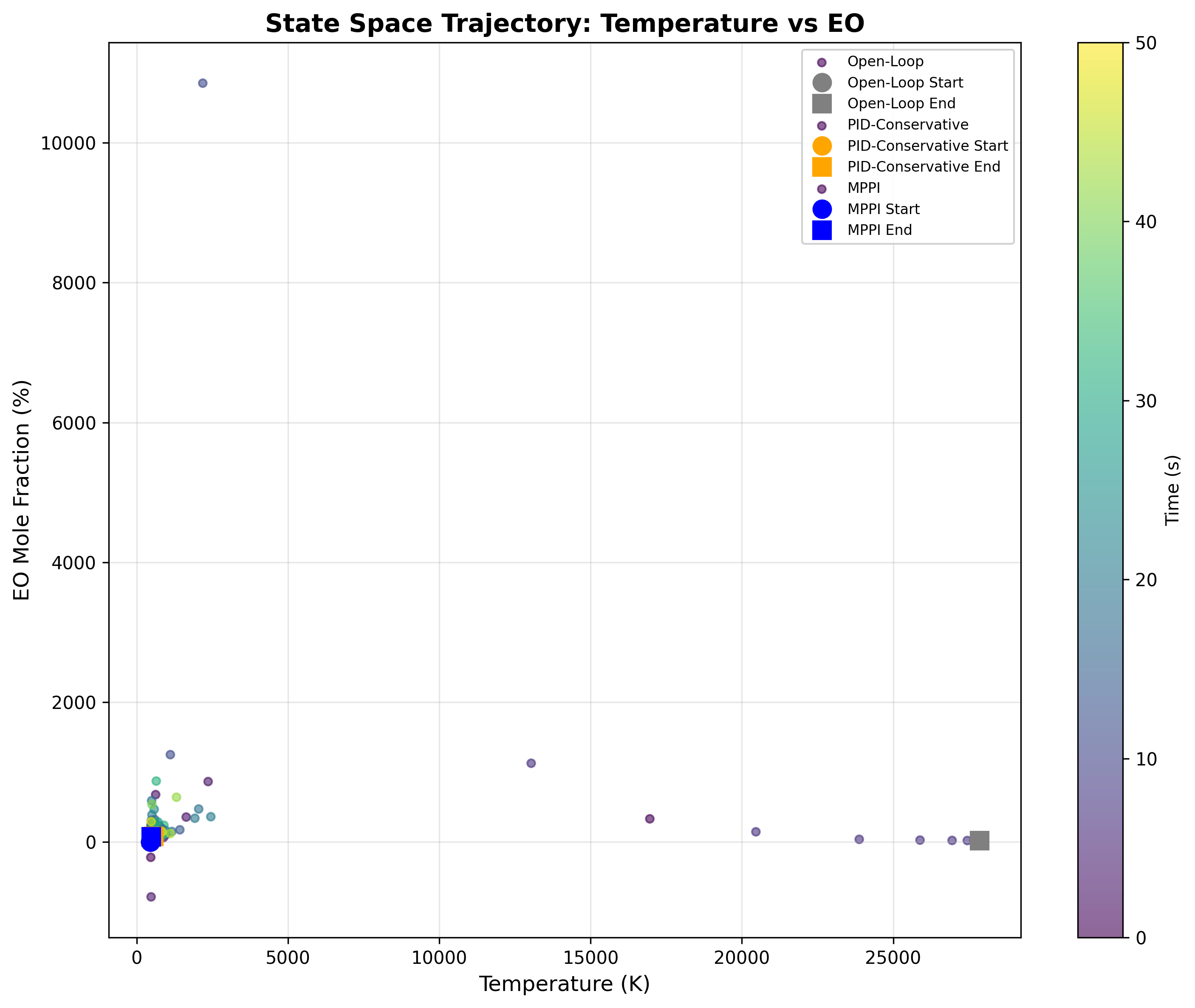 State space trajectory visualization